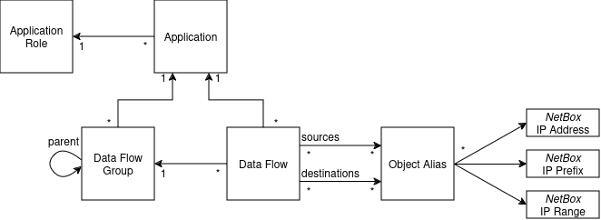 Data model of NetBox Data Flows